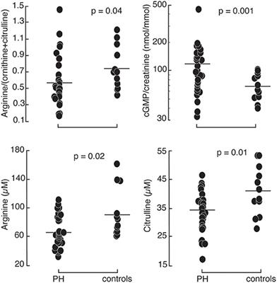 Endothelial Phenotype Evoked by Low Dose Carvedilol in Pulmonary Hypertension